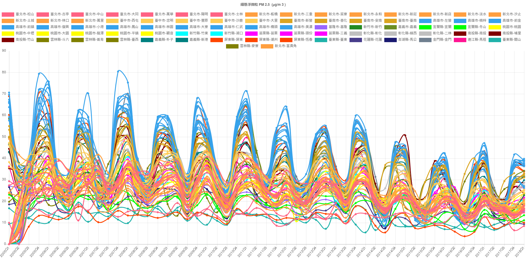 測站空氣品質季平均統計圖